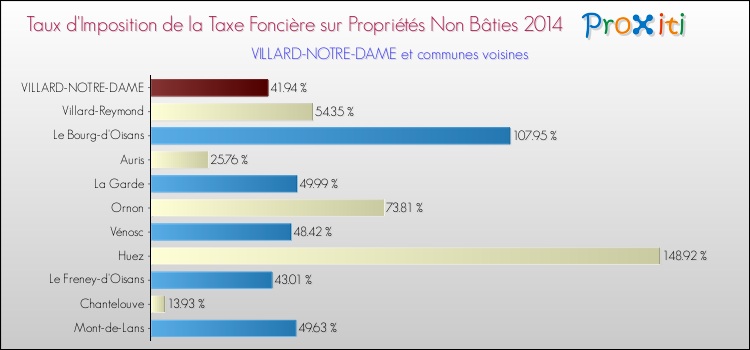 Taux d'imposition de la taxe foncière sur les immeubles et terrains non batis 2014 pour VILLARD-NOTRE-DAME et les communes proches Comparaison des taux d'imposition de la taxe foncière sur les immeubles et terrains non batis 2014 pour VILLARD-NOTRE-DAME et les communes voisines