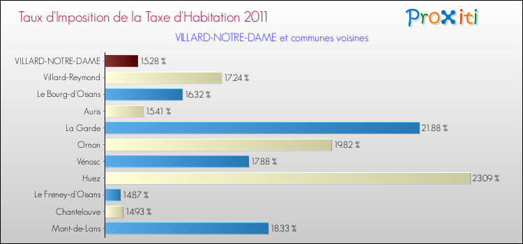 Taux d'imposition de la taxe d'habitation 2011 pour VILLARD-NOTRE-DAME et les communes proches Comparaison des taux d'imposition de la taxe d'habitation 2011 pour VILLARD-NOTRE-DAME et les communes voisines