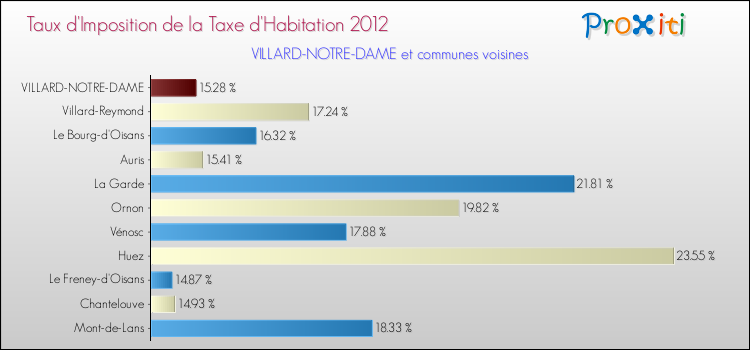 Taux d'imposition de la taxe d'habitation 2012 pour VILLARD-NOTRE-DAME et les communes proches Comparaison des taux d'imposition de la taxe d'habitation 2012 pour VILLARD-NOTRE-DAME et les communes voisines