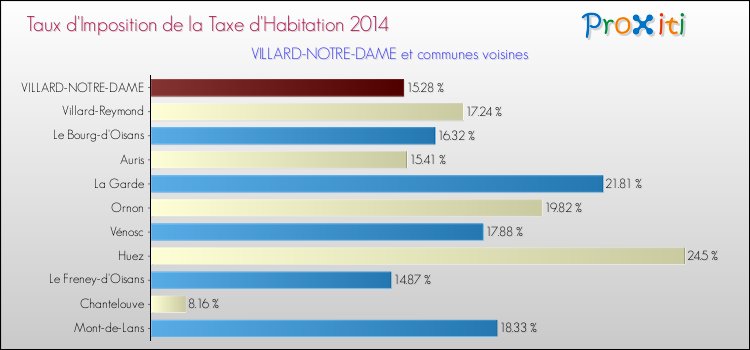 Taux d'imposition de la taxe d'habitation 2014 pour VILLARD-NOTRE-DAME et les communes proches Comparaison des taux d'imposition de la taxe d'habitation 2014 pour VILLARD-NOTRE-DAME et les communes voisines