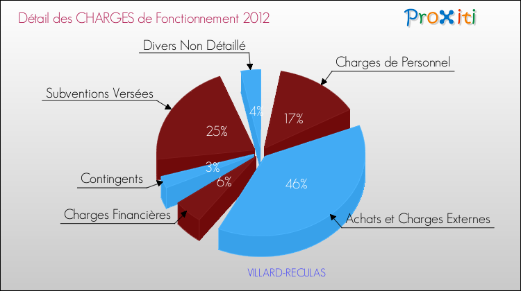 Décomposition des Charges de Fonctionnement 2012 de la commune de VILLARD-RECULAS Charges de Fonctionnement 2012 pour la commune de VILLARD-RECULAS