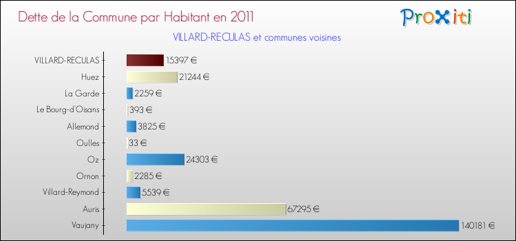 Dette par habitant de la commune en 2011 pour VILLARD-RECULAS et les communes proches Comparaison de la dette par habitant de la commune en 2011 pour VILLARD-RECULAS et les communes voisines