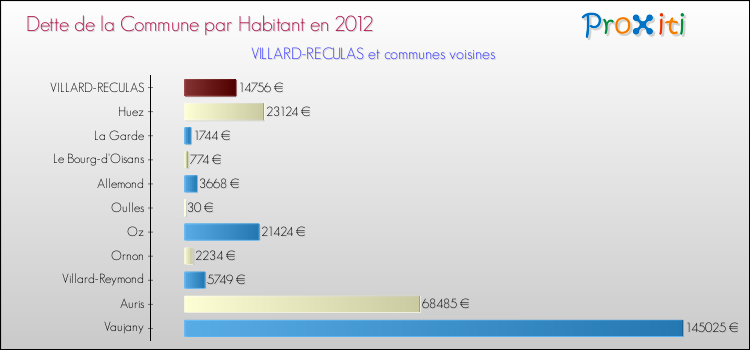 Dette par habitant de la commune en 2012 pour VILLARD-RECULAS et les communes proches Comparaison de la dette par habitant de la commune en 2012 pour VILLARD-RECULAS et les communes voisines