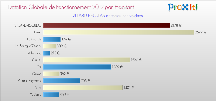 Montant des dotations globales de fonctionnement DGF par Habitant pour VILLARD-RECULAS et les communes proches Comparaison des des dotations globales de fonctionnement DGF par habitant pour VILLARD-RECULAS et les communes voisines