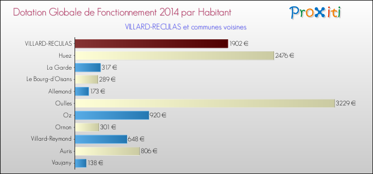 Montant des dotations globales de fonctionnement DGF par Habitant pour VILLARD-RECULAS et les communes proches en 2014. Comparaison des des dotations globales de fonctionnement DGF par habitant pour VILLARD-RECULAS et les communes voisines en 2014.