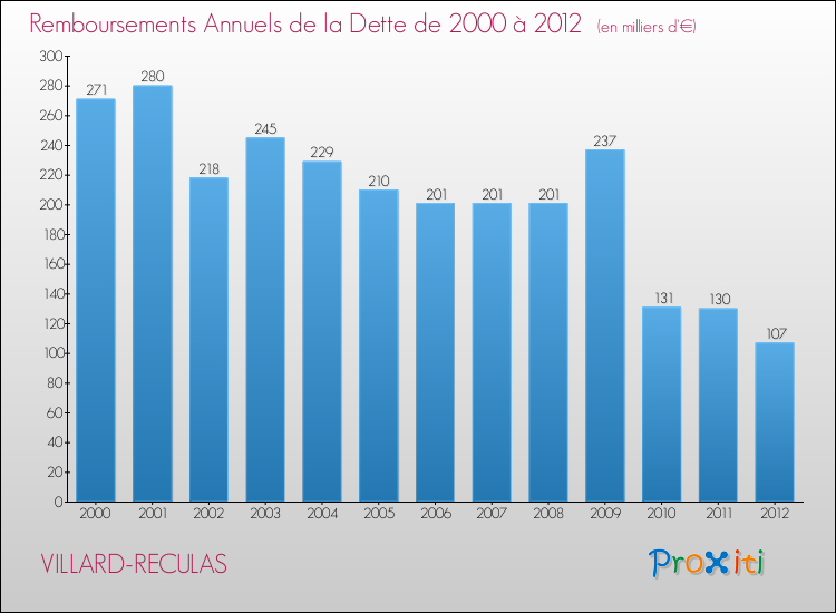 Evolution de l'annuité de la dette pour la commune de VILLARD-RECULAS de 2000 à 2012 Annuités de la dette pour VILLARD-RECULAS de 2000 à 2012