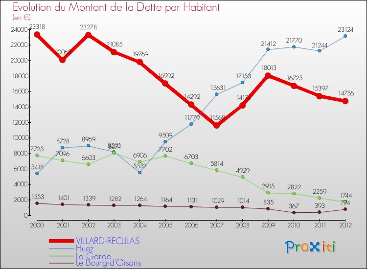 Evolution de la dette par habitant pour la commune de VILLARD-RECULAS et les communes proches de 2000 à 2012 Comparaison de la dette par habitant pour VILLARD-RECULAS et les communes voisines de 2000 à 2012