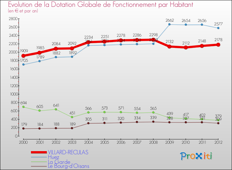 Evolution et montant de la dotation globale de fonctionnement par Habitant pour VILLARD-RECULAS et les communes proches Comparaison des dotations globales de fonctionnement par habitant pour VILLARD-RECULAS et les communes voisines