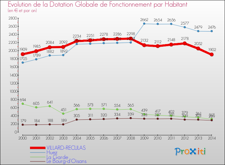 Evolution et montant de la dotation globale de fonctionnement par Habitant pour VILLARD-RECULAS et les communes proches de 2000 à 2014. Comparaison des dotations globales de fonctionnement par habitant pour VILLARD-RECULAS et les communes voisines de 2000 à 2014.