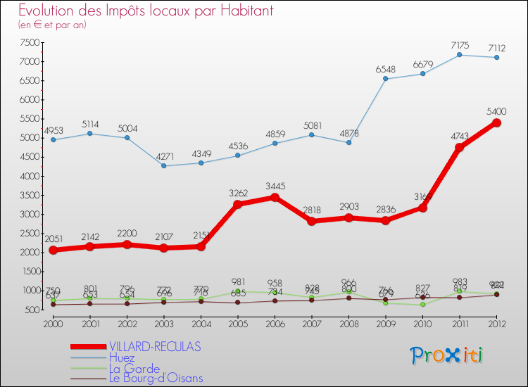 Evolution et montant des impôts locaux par Habitant pour VILLARD-RECULAS et les communes proches Comparaison des impôts locaux par habitant pour VILLARD-RECULAS et les communes voisines