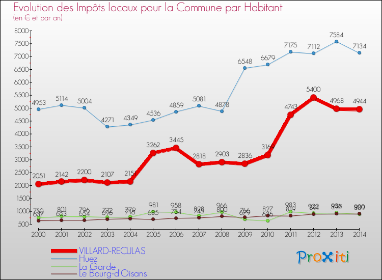 Evolution et montant des impôts locaux par Habitant pour VILLARD-RECULAS et les communes proches de 2000 à 2014 Comparaison des impôts locaux par habitant pour VILLARD-RECULAS et les communes voisines de 2000 à 2014