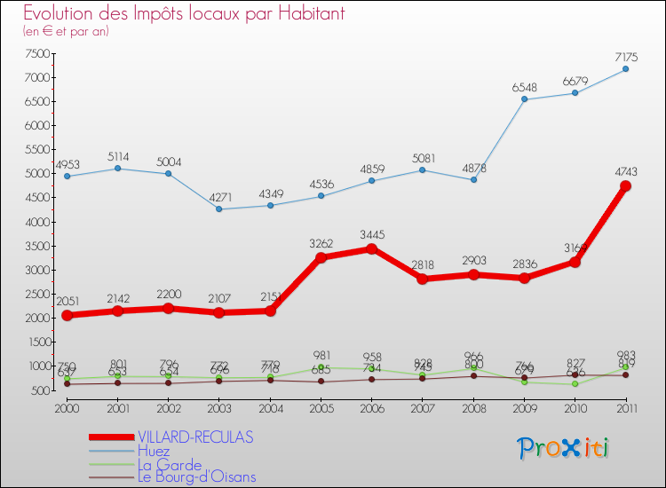 Evolution et montant des impôts locaux par Habitant pour VILLARD-RECULAS et les communes proches Comparaison des impôts locaux par habitant pour VILLARD-RECULAS et les communes voisines