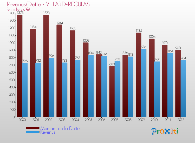 Evolution comparée de la dette et des revenus pour la commune de VILLARD-RECULAS de 2000 à 2012 Comparaison de la dette et des revenus pour VILLARD-RECULAS de 2000 à 2012
