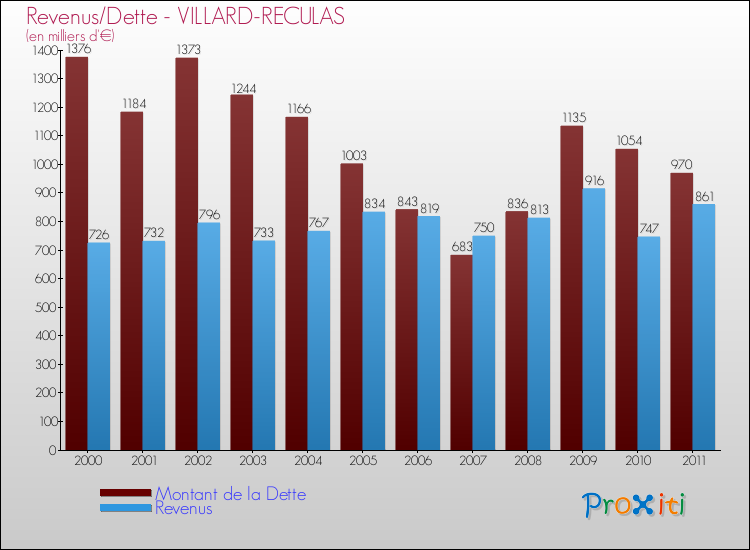 Evolution comparée de la dette et des revenus pour la commune de VILLARD-RECULAS de 2000 à 2011 Comparaison de la dette et des revenus pour VILLARD-RECULAS de 2000 à 2011