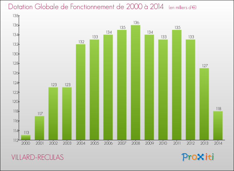 Evolution du montant de la Dotation Globale de Fonctionnement pour la commune de VILLARD-RECULAS de 2000 à 2014 Evolution du montant de la Dotation Globale de Fonctionnement pour VILLARD-RECULAS de 2000 à 2014