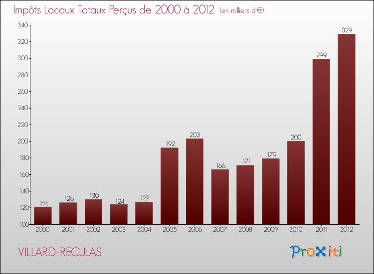 Evolution des Impôts Locaux pour la commune de VILLARD-RECULAS de 2000 à 2012 Evolution des Impôts Locaux pour VILLARD-RECULAS de 2000 à 2012