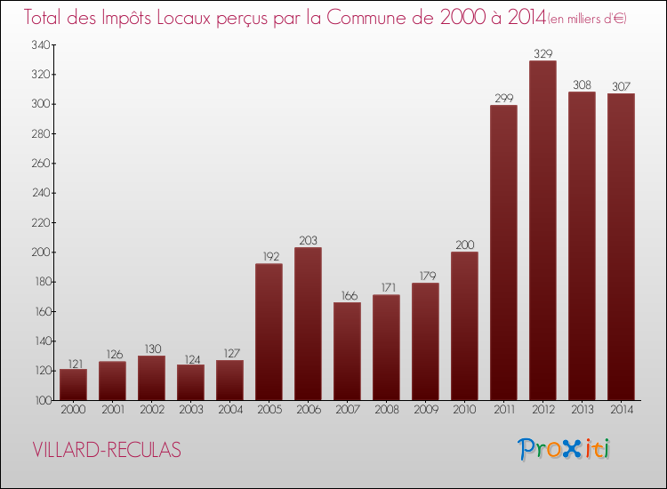 Evolution des Impôts Locaux pour la commune de VILLARD-RECULAS de 2000 à 2014 Evolution des Impôts Locaux pour VILLARD-RECULAS de 2000 à 2014