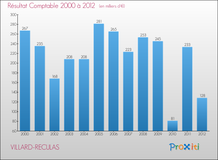 Evolution du résultat comptable pour la commune de VILLARD-RECULAS de 2000 à 2012 Evolution du résultat comptable pour VILLARD-RECULAS de 2000 à 2012