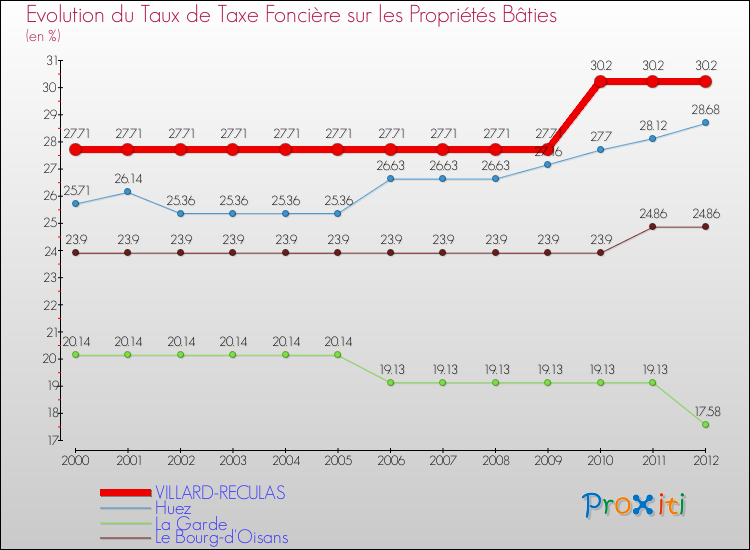 Evolution du taux de la taxe foncière sur le bati pour VILLARD-RECULAS et les communes proches de 2000 à 2012 Comparaison des taux de taxe foncière sur le bati pour VILLARD-RECULAS et les communes voisines de 2000 à 2012