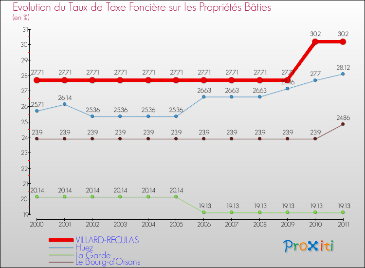 Evolution du taux de la taxe foncière sur le bati pour VILLARD-RECULAS et les communes proches Comparaison des taux de taxe foncière sur le bati pour VILLARD-RECULAS et les communes voisines