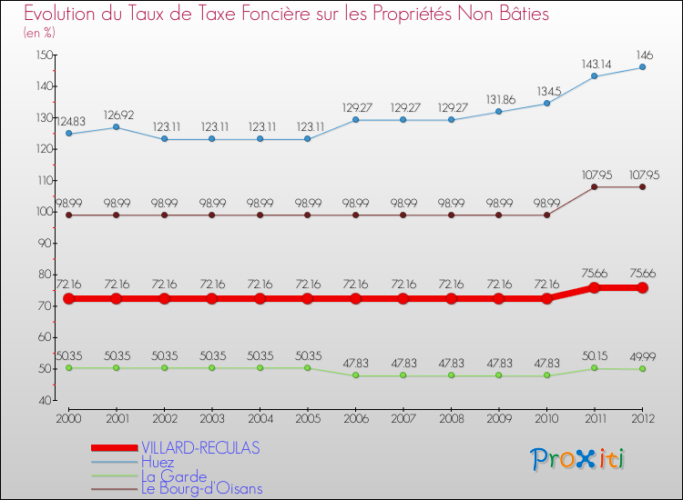 Evolution du taux de la taxe foncière sur les immeubles et terrains non batis pour VILLARD-RECULAS et les communes proches de 2000 à 2012 Comparaison des taux de la taxe foncière sur les immeubles et terrains non batis pour VILLARD-RECULAS et les communes voisines de 2000 à 2012
