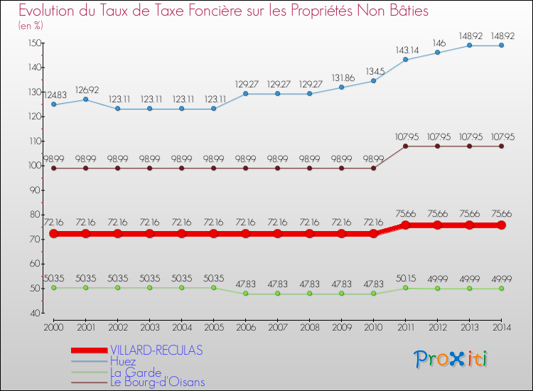 Evolution du taux de la taxe foncière sur les immeubles et terrains non batis pour VILLARD-RECULAS et les communes proches de 2000 à 2014 Comparaison des taux de la taxe foncière sur les immeubles et terrains non batis pour VILLARD-RECULAS et les communes voisines de 2000 à 2014