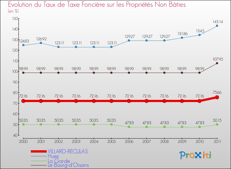 Evolution du taux de la taxe foncière sur les immeubles et terrains non batis pour VILLARD-RECULAS et les communes proches Comparaison des taux de la taxe foncière sur les immeubles et terrains non batis pour VILLARD-RECULAS et les communes voisines