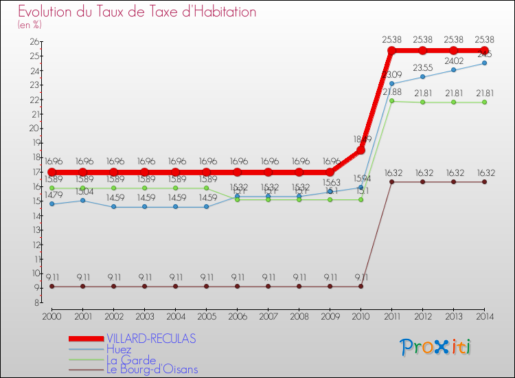 Evolution du taux de la taxe d'habitation pour VILLARD-RECULAS et les communes proches de 2000 à 2014 Comparaison des taux de la taxe d'habitation pour VILLARD-RECULAS et les communes voisines de 2000 à 2014