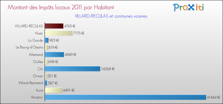 Montant des impôts locaux par Habitant pour VILLARD-RECULAS et les communes proches Comparaison des impôts locaux par habitant pour VILLARD-RECULAS et les communes voisines