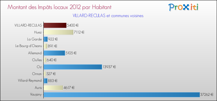Montant des impôts locaux par Habitant pour VILLARD-RECULAS et les communes proches Comparaison des impôts locaux par habitant pour VILLARD-RECULAS et les communes voisines