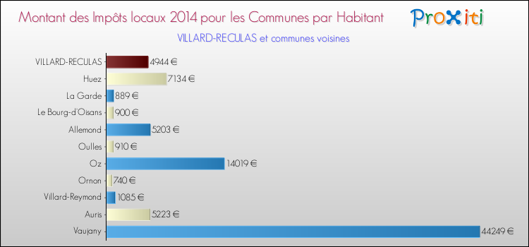 Montant des impôts locaux par Habitant pour VILLARD-RECULAS et les communes proches en 2014 Comparaison des impôts locaux par habitant pour VILLARD-RECULAS et les communes voisines en 2014