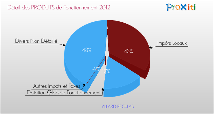 Décomposition du Budget de Fonctionnement 2012 de la commune de VILLARD-RECULAS Budget de Fonctionnement 2012 pour la commune de VILLARD-RECULAS