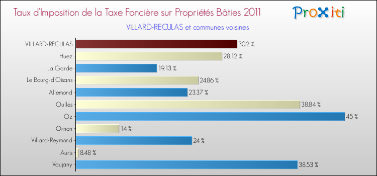 Taux d'imposition de la taxe foncière sur le bati 2011 pour VILLARD-RECULAS et les communes proches Comparaison des taux d'imposition de la taxe foncière sur le bati 2011 pour VILLARD-RECULAS et les communes voisines