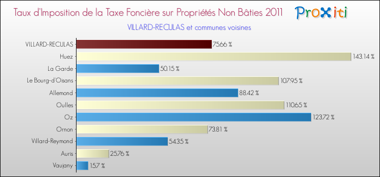 Taux d'imposition de la taxe foncière sur les immeubles et terrains non batis 2011 pour VILLARD-RECULAS et les communes proches Comparaison des taux d'imposition de la taxe foncière sur les immeubles et terrains non batis 2011 pour VILLARD-RECULAS et les communes voisines