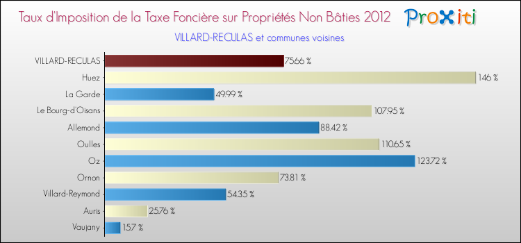 Taux d'imposition de la taxe foncière sur les immeubles et terrains non batis 2012 pour VILLARD-RECULAS et les communes proches Comparaison des taux d'imposition de la taxe foncière sur les immeubles et terrains non batis 2012 pour VILLARD-RECULAS et les communes voisines