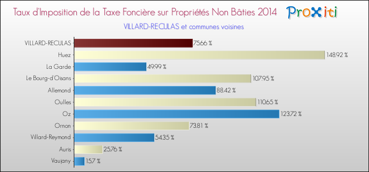 Taux d'imposition de la taxe foncière sur les immeubles et terrains non batis 2014 pour VILLARD-RECULAS et les communes proches Comparaison des taux d'imposition de la taxe foncière sur les immeubles et terrains non batis 2014 pour VILLARD-RECULAS et les communes voisines
