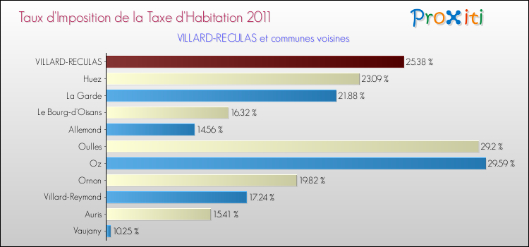Taux d'imposition de la taxe d'habitation 2011 pour VILLARD-RECULAS et les communes proches Comparaison des taux d'imposition de la taxe d'habitation 2011 pour VILLARD-RECULAS et les communes voisines