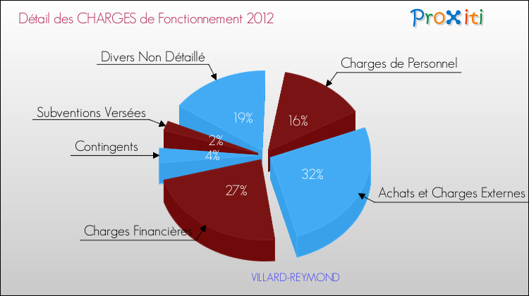 Décomposition des Charges de Fonctionnement 2012 de la commune de VILLARD-REYMOND Charges de Fonctionnement 2012 pour la commune de VILLARD-REYMOND