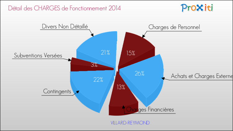 Décomposition des Charges de Fonctionnement 2014 de la commune de VILLARD-REYMOND Charges de Fonctionnement 2014 pour la commune de VILLARD-REYMOND