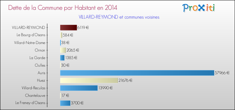 Dette par habitant de la commune en 2014 pour VILLARD-REYMOND et les communes proches Comparaison de la dette par habitant de la commune en 2014 pour VILLARD-REYMOND et les communes voisines