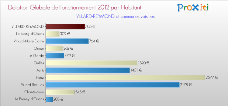 Montant des dotations globales de fonctionnement DGF par Habitant pour VILLARD-REYMOND et les communes proches Comparaison des des dotations globales de fonctionnement DGF par habitant pour VILLARD-REYMOND et les communes voisines