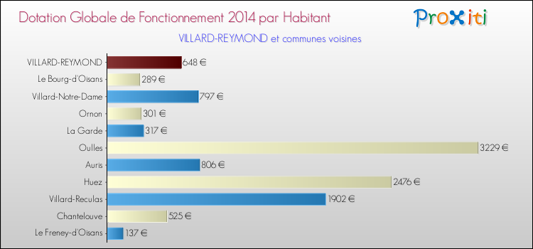 Montant des dotations globales de fonctionnement DGF par Habitant pour VILLARD-REYMOND et les communes proches en 2014. Comparaison des des dotations globales de fonctionnement DGF par habitant pour VILLARD-REYMOND et les communes voisines en 2014.