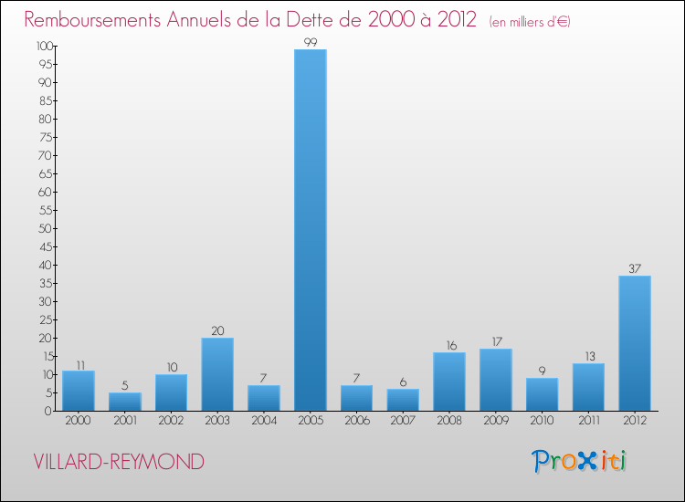 Evolution de l'annuité de la dette pour la commune de VILLARD-REYMOND de 2000 à 2012 Annuités de la dette pour VILLARD-REYMOND de 2000 à 2012