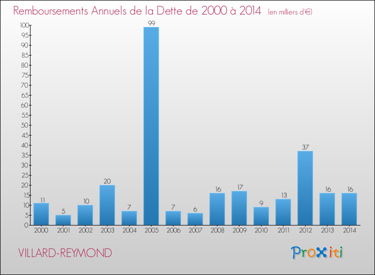 Evolution de l'annuité de la dette pour la commune de VILLARD-REYMOND de 2000 à 2014 Annuités de la dette pour VILLARD-REYMOND de 2000 à 2014