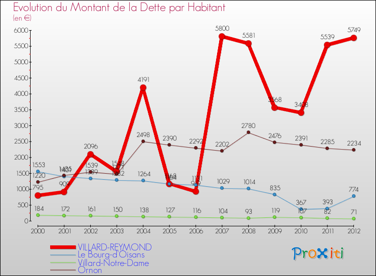 Evolution de la dette par habitant pour la commune de VILLARD-REYMOND et les communes proches de 2000 à 2012 Comparaison de la dette par habitant pour VILLARD-REYMOND et les communes voisines de 2000 à 2012