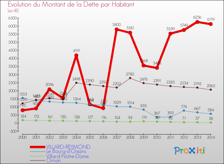 Evolution de la dette par habitant pour la commune de VILLARD-REYMOND et les communes proches de 2000 à 2014 Comparaison de la dette par habitant pour VILLARD-REYMOND et les communes voisines de 2000 à 2014