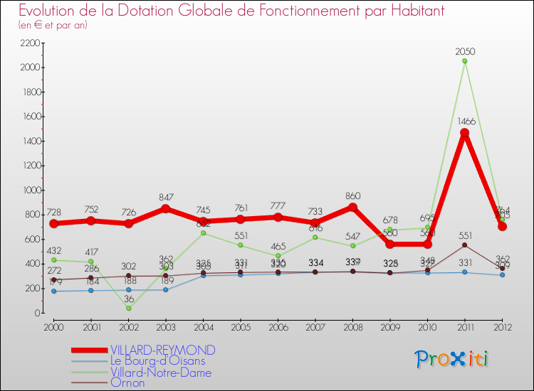 Evolution et montant de la dotation globale de fonctionnement par Habitant pour VILLARD-REYMOND et les communes proches Comparaison des dotations globales de fonctionnement par habitant pour VILLARD-REYMOND et les communes voisines