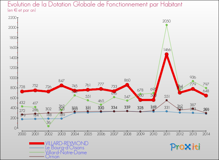 Evolution et montant de la dotation globale de fonctionnement par Habitant pour VILLARD-REYMOND et les communes proches de 2000 à 2014. Comparaison des dotations globales de fonctionnement par habitant pour VILLARD-REYMOND et les communes voisines de 2000 à 2014.