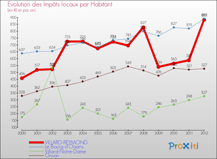 Evolution et montant des impôts locaux par Habitant pour VILLARD-REYMOND et les communes proches Comparaison des impôts locaux par habitant pour VILLARD-REYMOND et les communes voisines