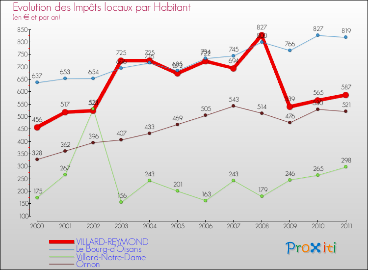 Evolution et montant des impôts locaux par Habitant pour VILLARD-REYMOND et les communes proches Comparaison des impôts locaux par habitant pour VILLARD-REYMOND et les communes voisines